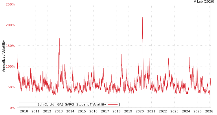 graph of Sdn Co Ltd GAS-GARCH-T