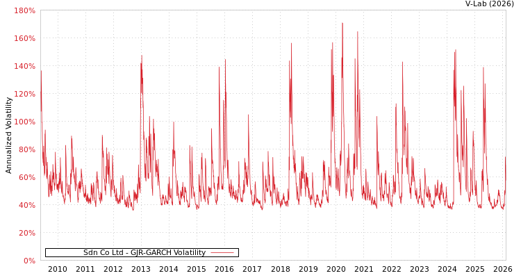graph of Sdn Co Ltd GJR-GARCH