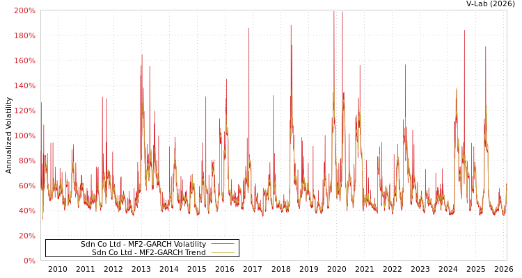 graph of Sdn Co Ltd MF2-GARCH