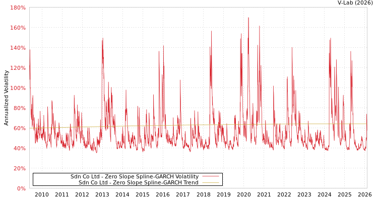 graph of Sdn Co Ltd S0GARCH