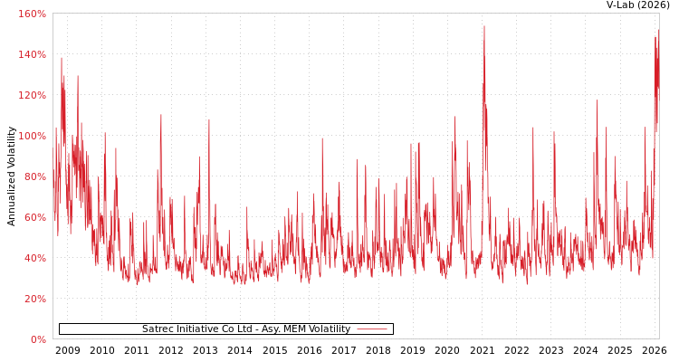 graph of Satrec Initiative Co Ltd AMEM