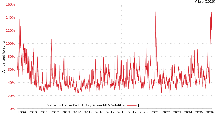graph of Satrec Initiative Co Ltd APMEM
