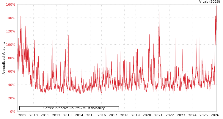 graph of Satrec Initiative Co Ltd MEM