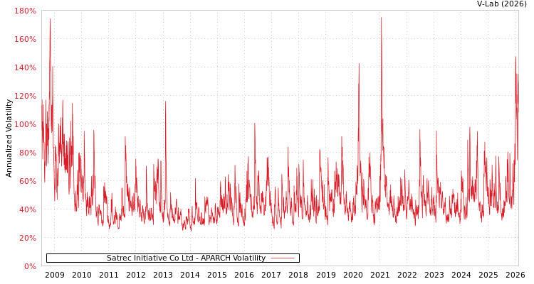 graph of Satrec Initiative Co Ltd APARCH