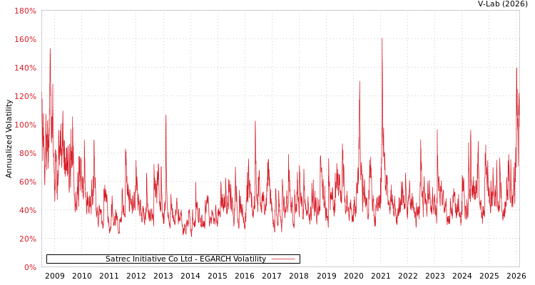 graph of Satrec Initiative Co Ltd EGARCH