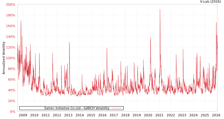 graph of Satrec Initiative Co Ltd GARCH