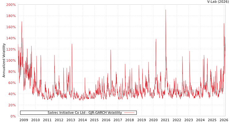 graph of Satrec Initiative Co Ltd GJR-GARCH