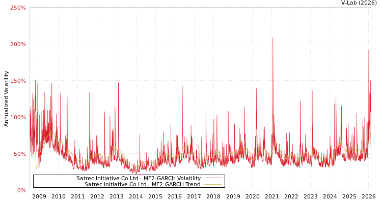 graph of Satrec Initiative Co Ltd MF2-GARCH