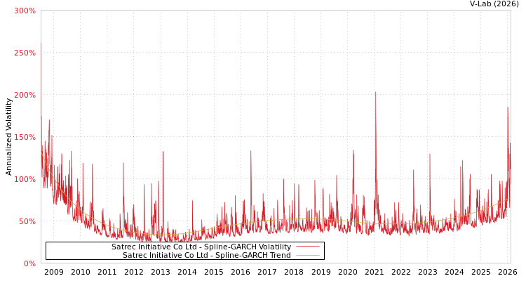 graph of Satrec Initiative Co Ltd SGARCH