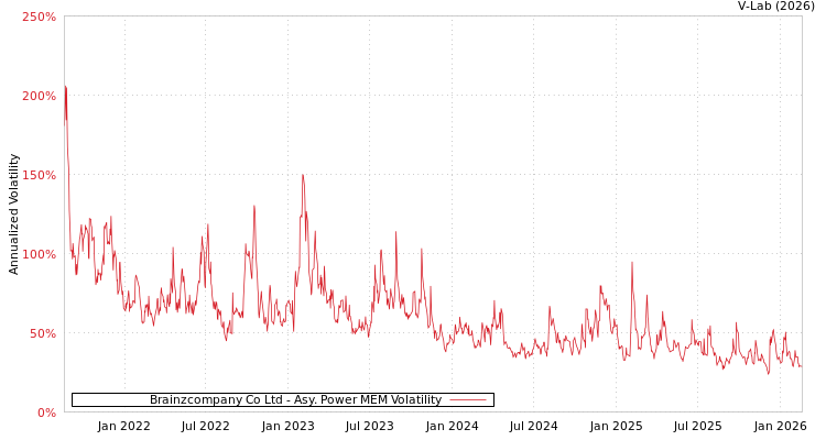 graph of Brainzcompany Co Ltd APMEM