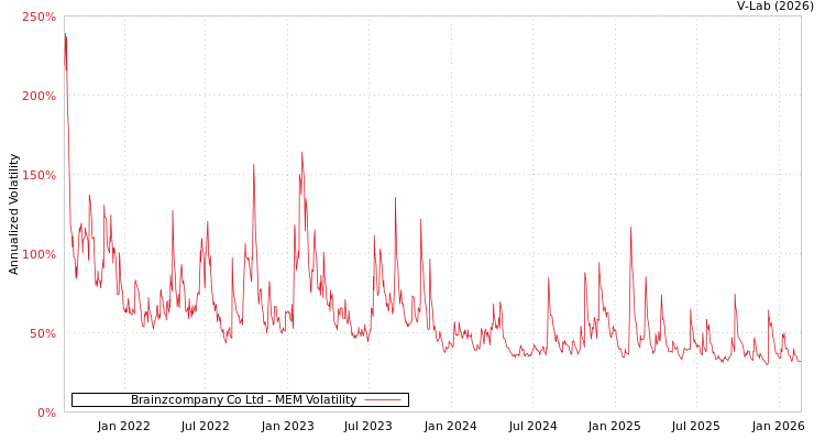 graph of Brainzcompany Co Ltd MEM
