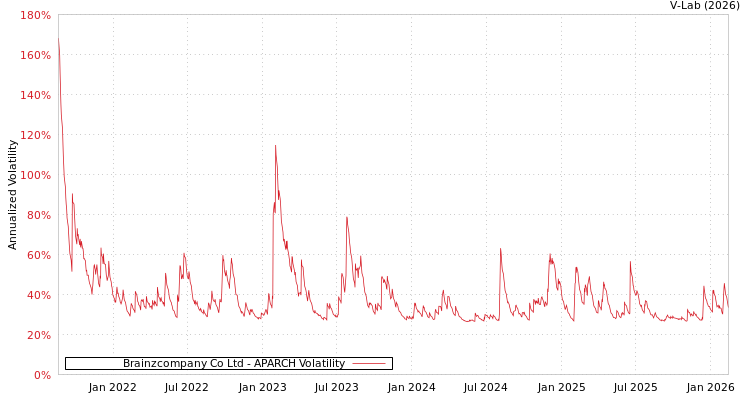 graph of Brainzcompany Co Ltd APARCH