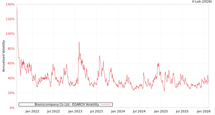 graph of Brainzcompany Co Ltd EGARCH