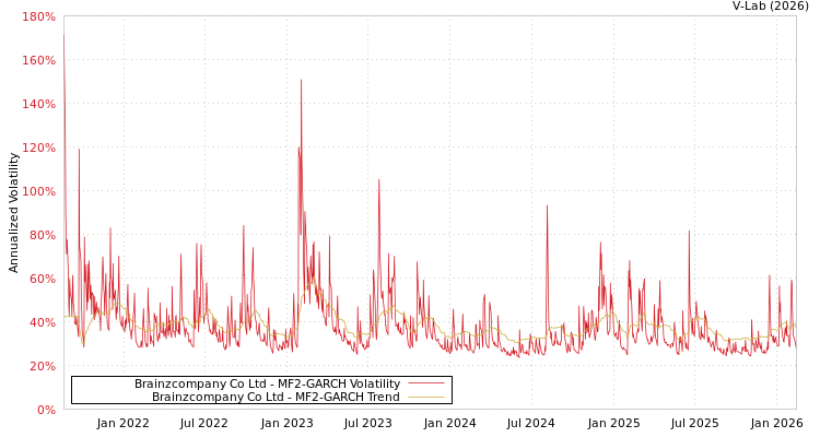 graph of Brainzcompany Co Ltd MF2-GARCH