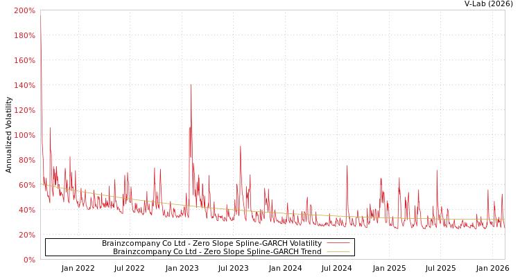 graph of Brainzcompany Co Ltd S0GARCH