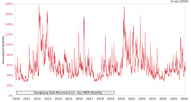 graph of Dongbang Ship Machinery Co AMEM