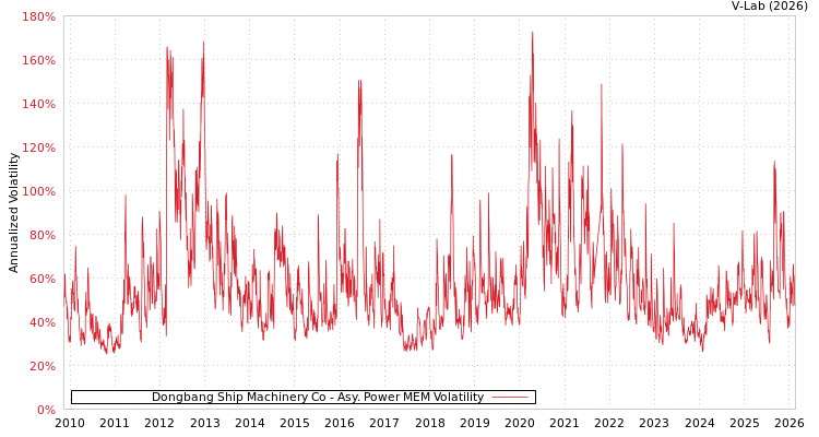 graph of Dongbang Ship Machinery Co APMEM