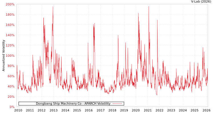 graph of Dongbang Ship Machinery Co APARCH