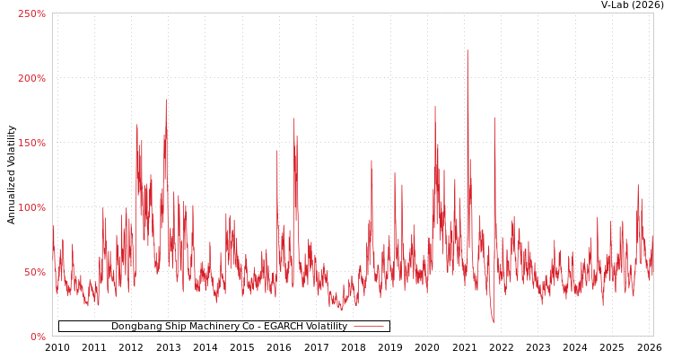 graph of Dongbang Ship Machinery Co EGARCH
