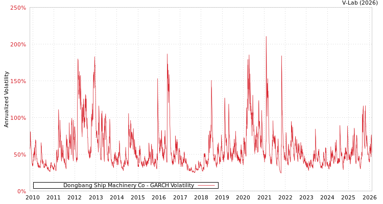 graph of Dongbang Ship Machinery Co GARCH