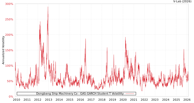 graph of Dongbang Ship Machinery Co GAS-GARCH-T