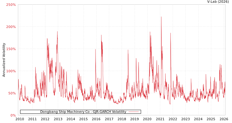 graph of Dongbang Ship Machinery Co GJR-GARCH