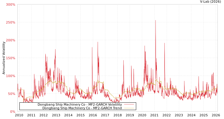 graph of Dongbang Ship Machinery Co MF2-GARCH