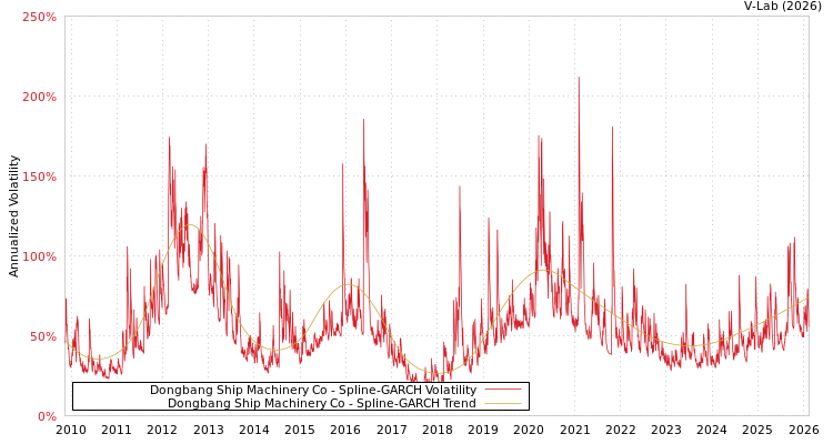 graph of Dongbang Ship Machinery Co SGARCH