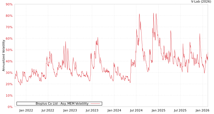 graph of Bioplus Co Ltd AMEM