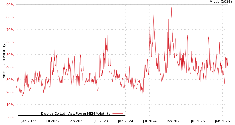 graph of Bioplus Co Ltd APMEM