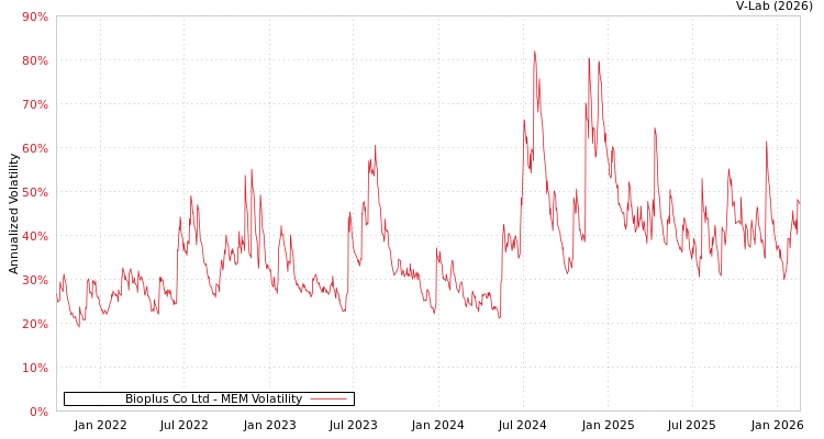 graph of Bioplus Co Ltd MEM
