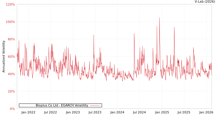 graph of Bioplus Co Ltd EGARCH