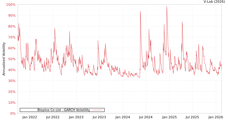 graph of Bioplus Co Ltd GARCH