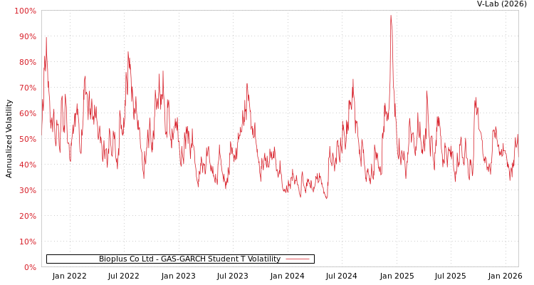 graph of Bioplus Co Ltd GAS-GARCH-T