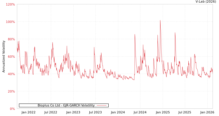 graph of Bioplus Co Ltd GJR-GARCH