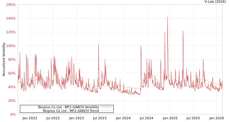 graph of Bioplus Co Ltd MF2-GARCH