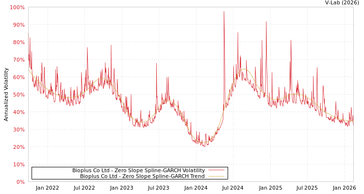 graph of Bioplus Co Ltd S0GARCH