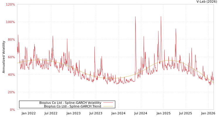 graph of Bioplus Co Ltd SGARCH