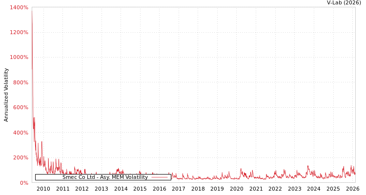 graph of Smec Co Ltd AMEM