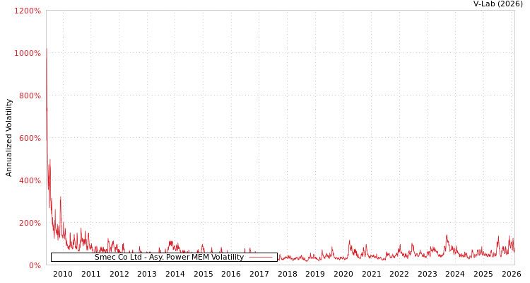 graph of Smec Co Ltd APMEM