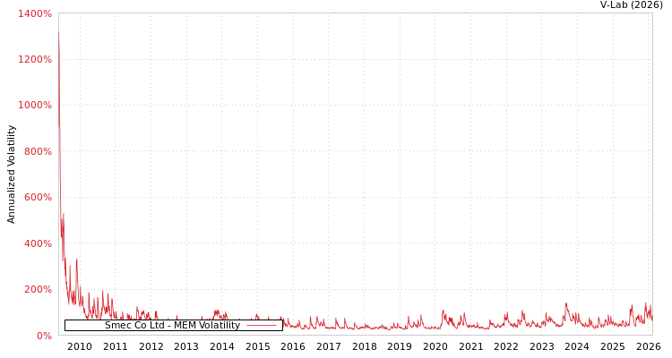 graph of Smec Co Ltd MEM