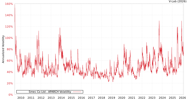 graph of Smec Co Ltd APARCH