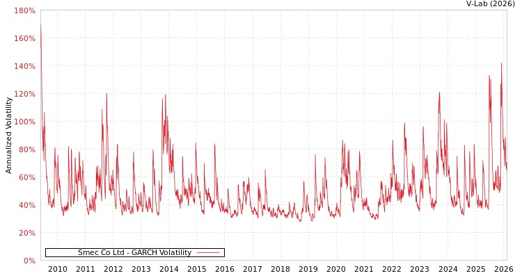 graph of Smec Co Ltd GARCH