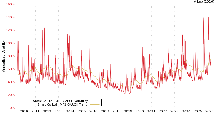 graph of Smec Co Ltd MF2-GARCH