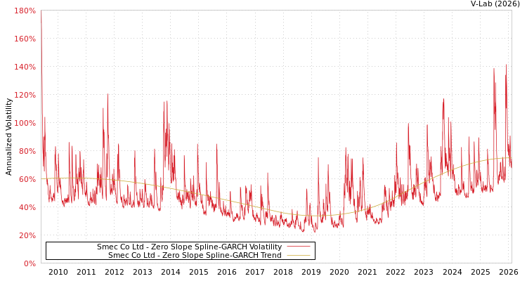 graph of Smec Co Ltd S0GARCH