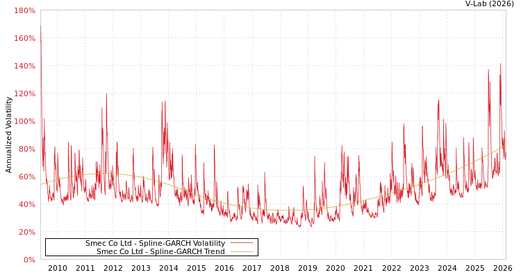 graph of Smec Co Ltd SGARCH