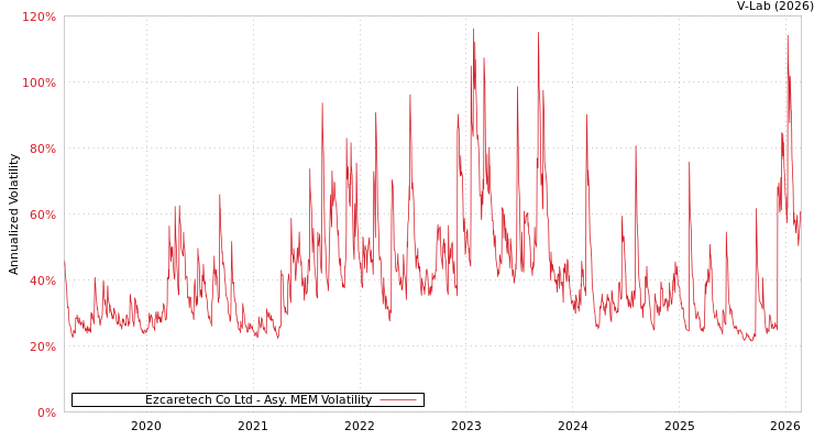 graph of Ezcaretech Co Ltd AMEM