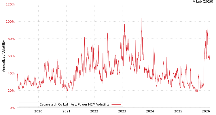 graph of Ezcaretech Co Ltd APMEM