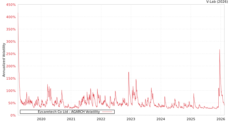 graph of Ezcaretech Co Ltd AGARCH