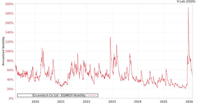 graph of Ezcaretech Co Ltd EGARCH